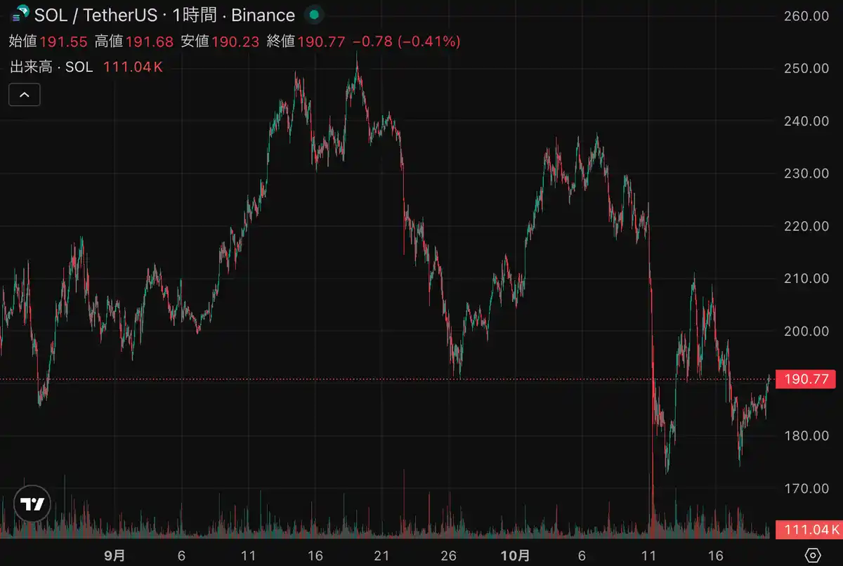 ソラナ チャート 20251020
