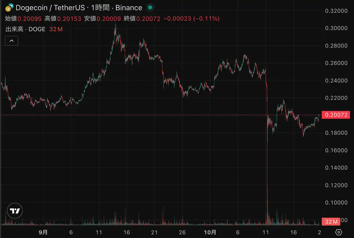 イーサリアムのチャート 20251023