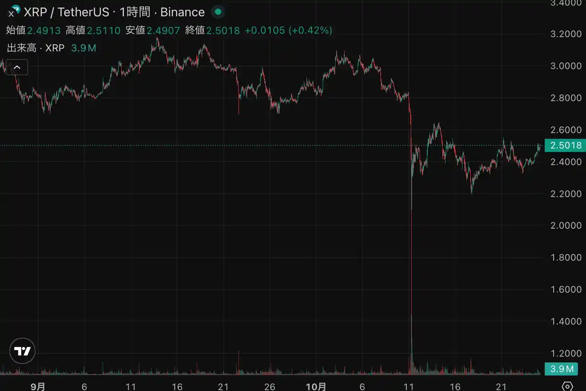 イーサリアム チャート 20251026