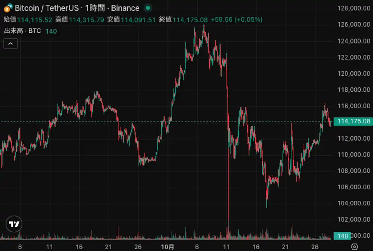 ビットコインのチャートBTC chart 20251028