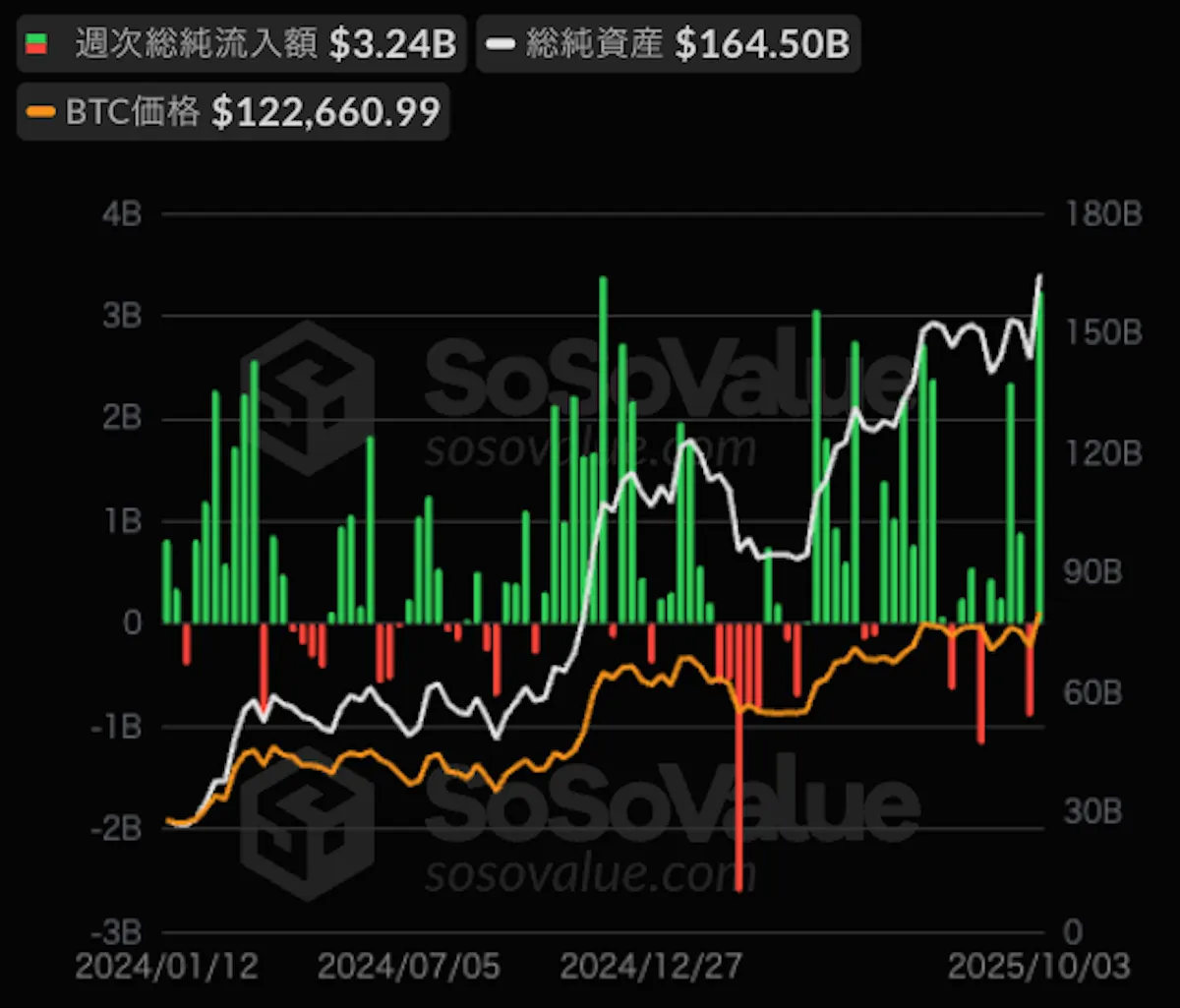 ビットコイン ETF 20251006