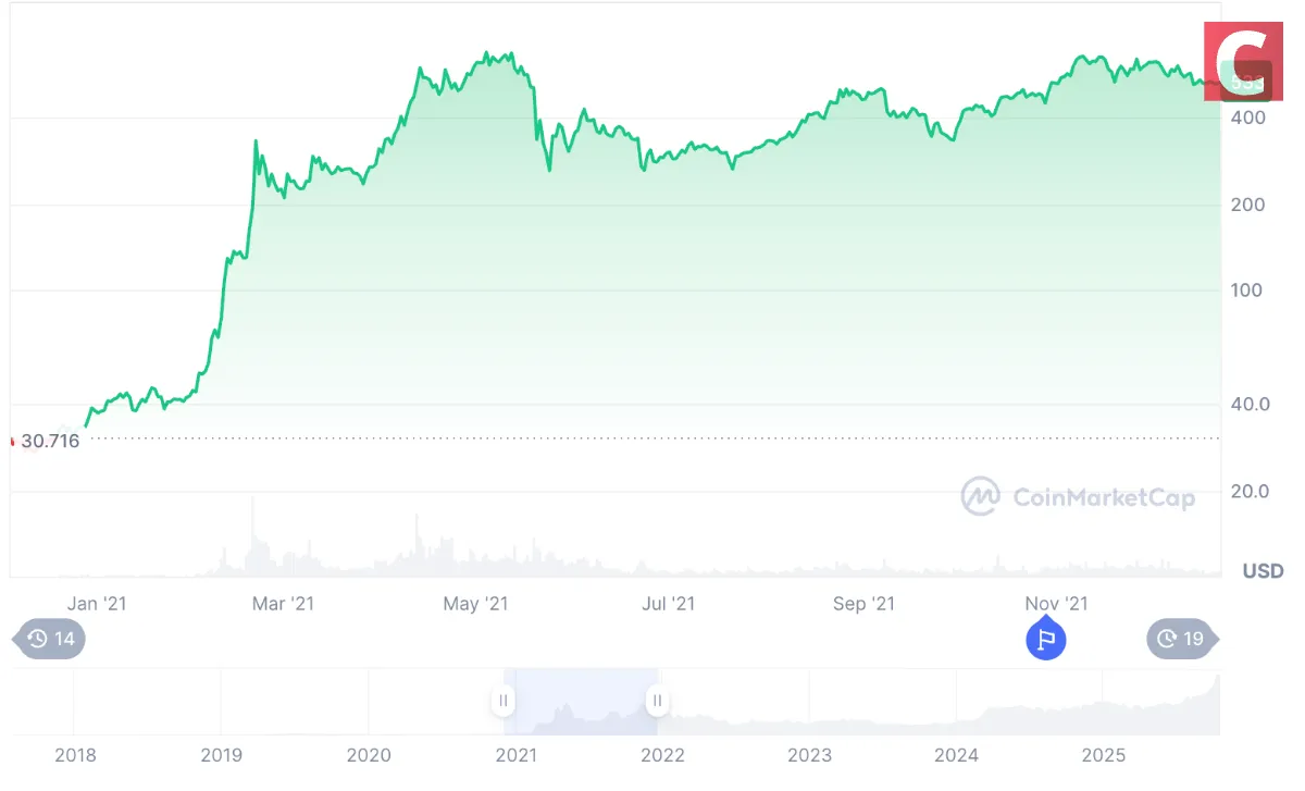 過去の動向②：2021年｜仮想通貨バブルと過去最高値