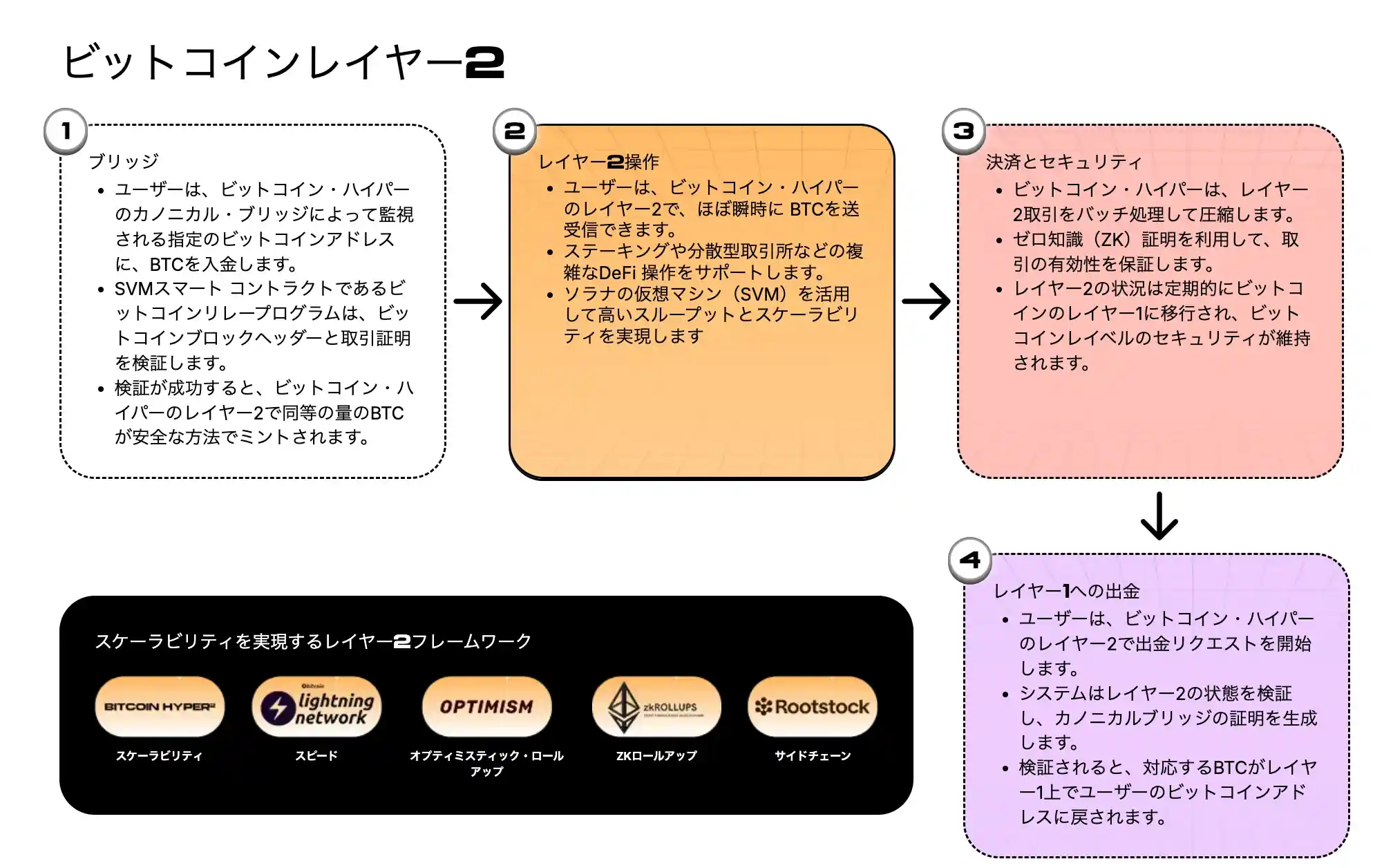 Bitcoin Hyperのレイヤー2の仕組みが説明されている