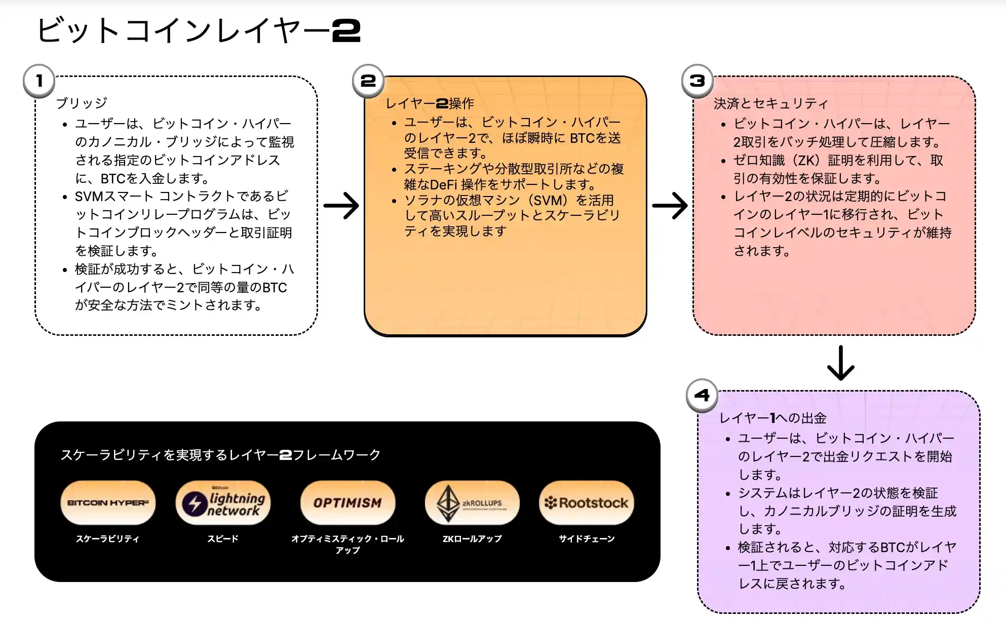 Bitcoin Hyperのレイヤー2の仕組みが説明されている画像