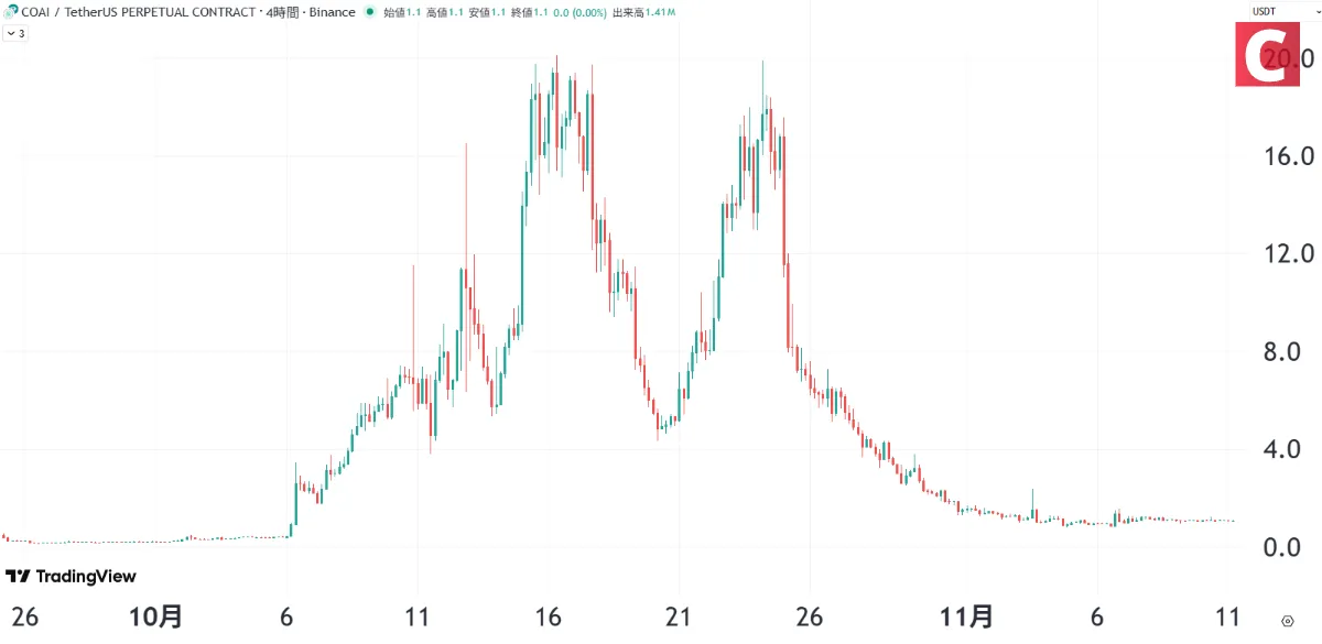 COAI仮想通貨-COAIの過去チャート