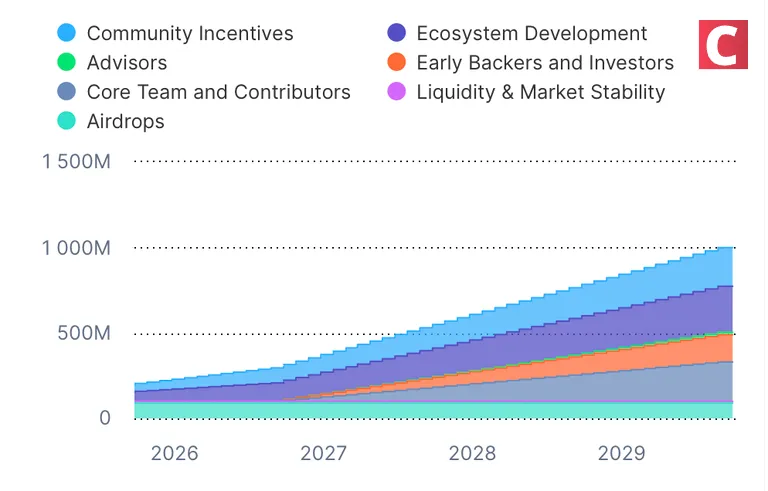 COAI仮想通貨-COAIのロック解除スケジュール