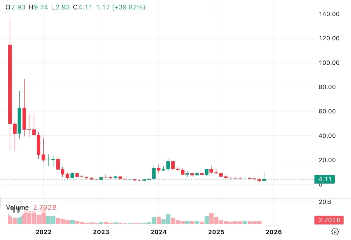 ICP仮想通貨のチャート