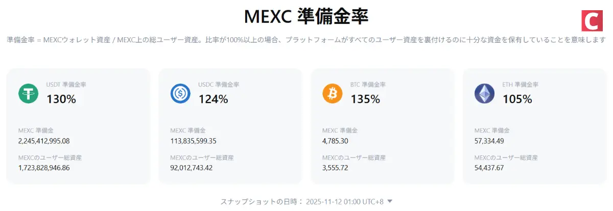 MEXCの評判-MEXCの準備金