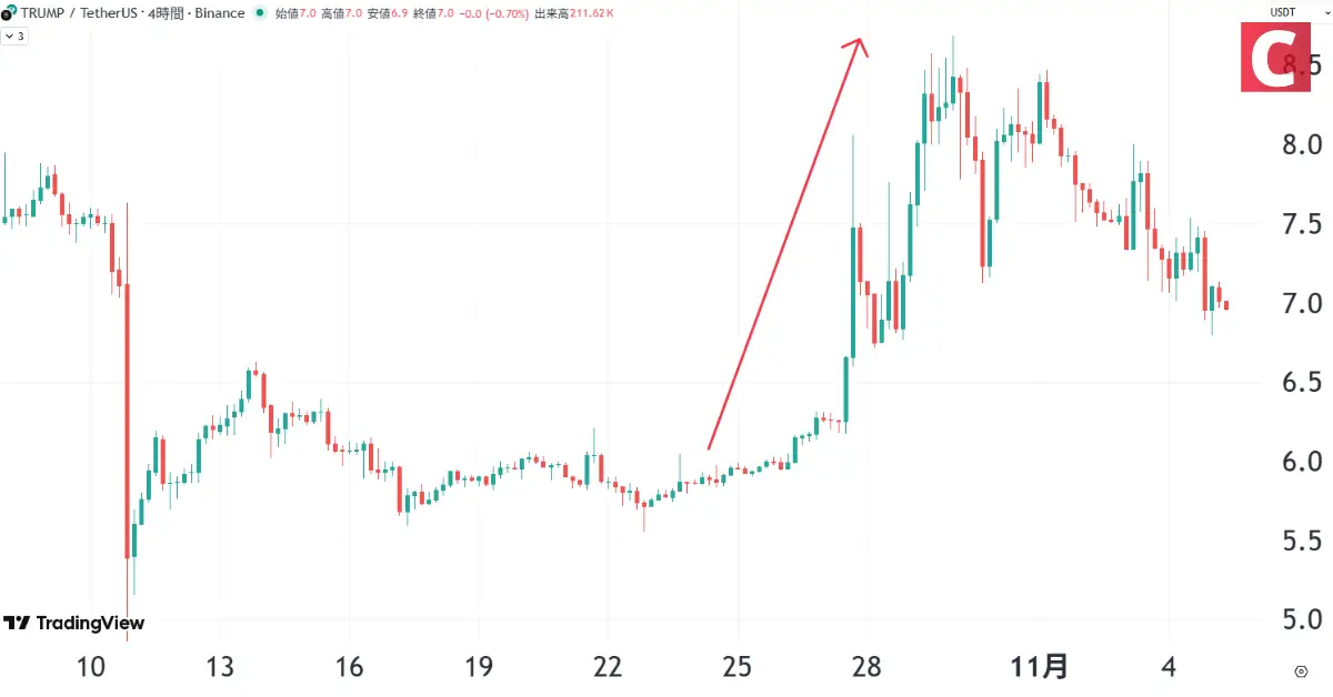 トランプコイン-トランプコインのチャート(2025年10~11月)