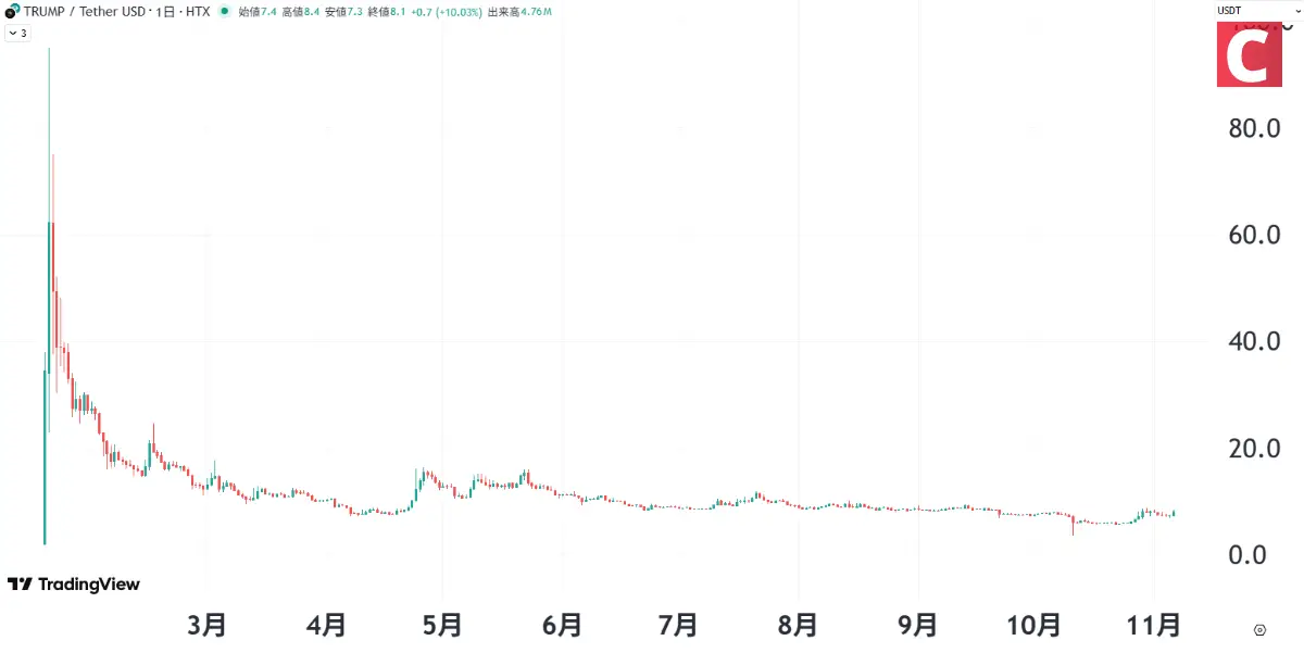 トランプコイン-トランプコインのチャート