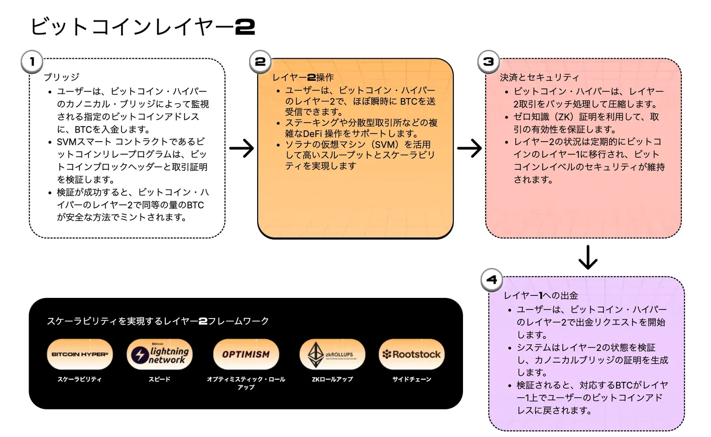 Bitcoin Hyperのレイヤー2の仕組みが説明されている