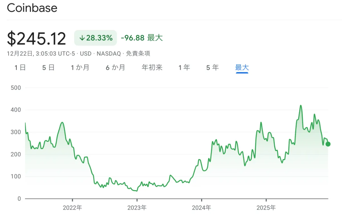 コインベースの株価長期チャート