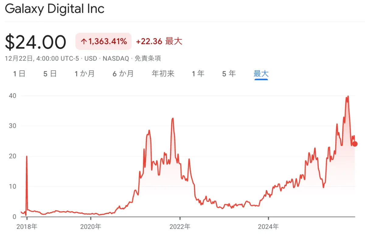 Galaxy Digitalの株価チャート