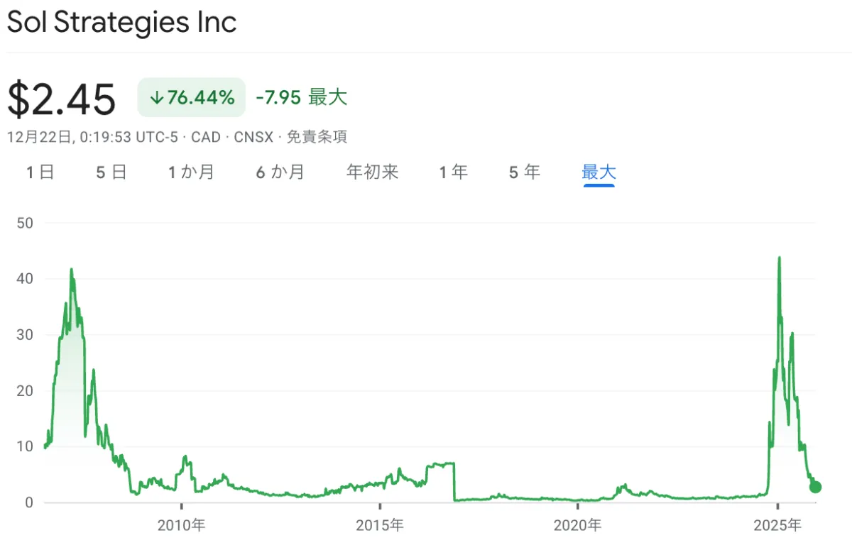 Sol Strategies Incの株価長期チャート