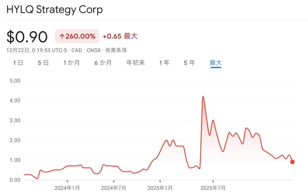 HYLQ Strategy Corpの株価チャート