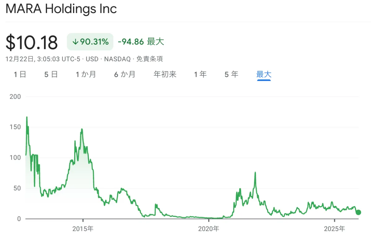 MARA Holdingsの株価長期チャート