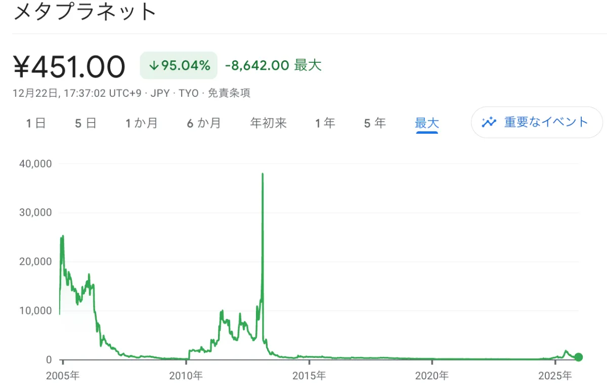 メタプラネットの株価長期チャート