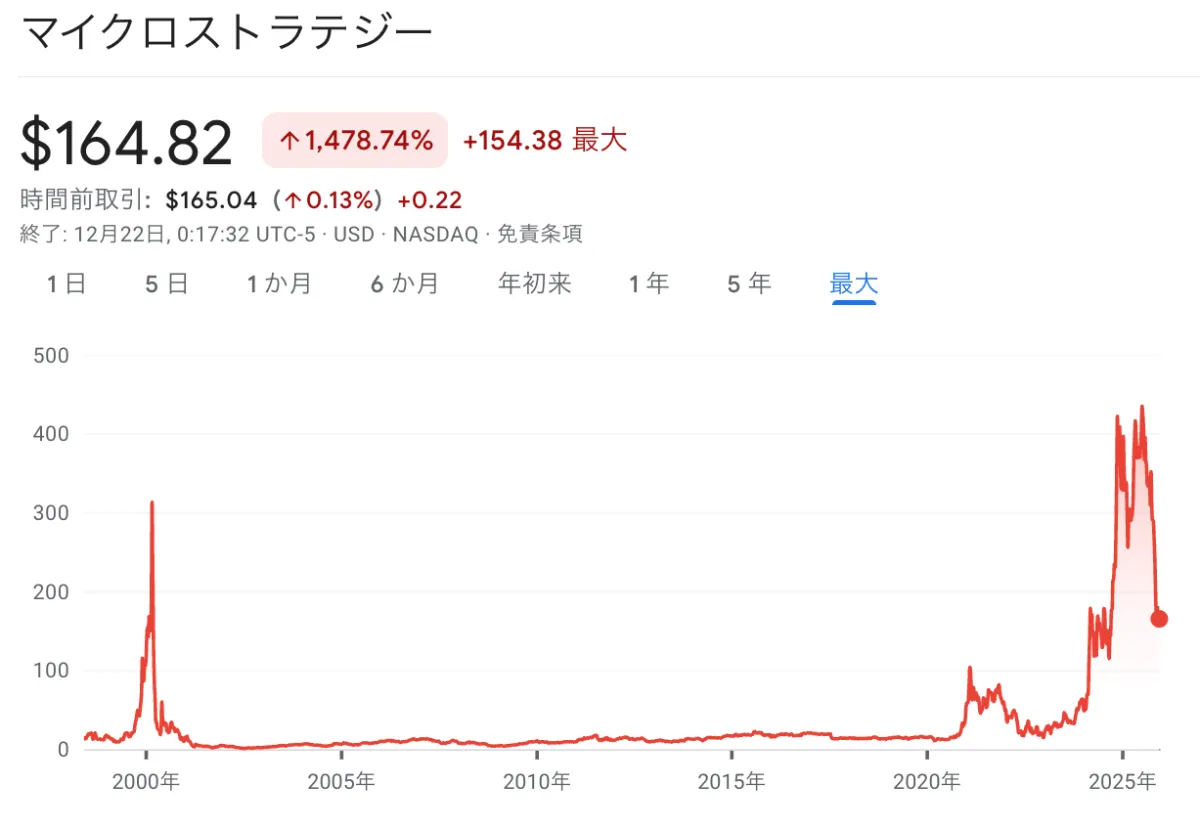 マイクロストラテジーの株価長期チャート