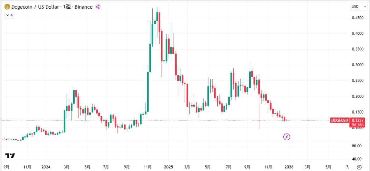 DOGE日足チャート