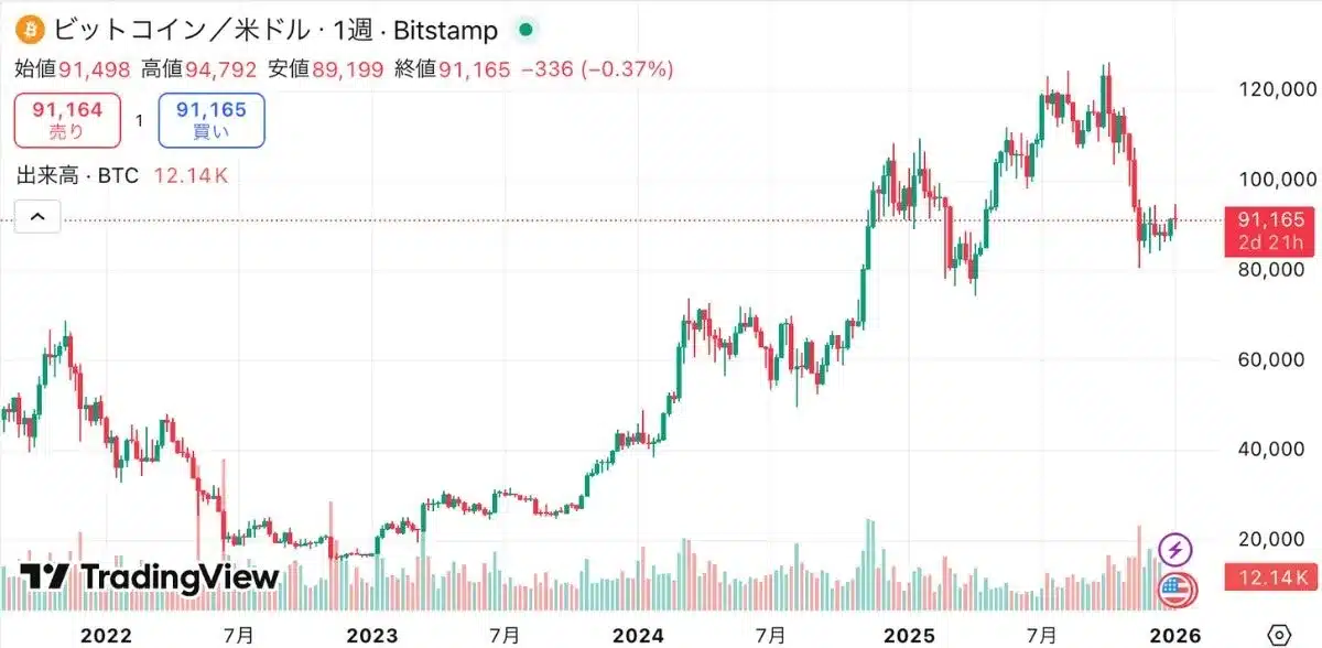 Bitcoin月足チャート