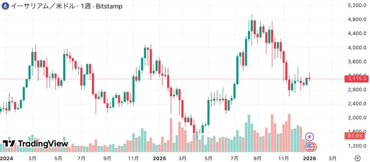 ETH月足チャート2020-2025