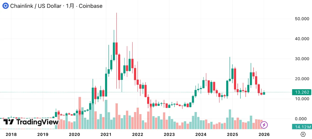 チェーンリンクの価格チャート