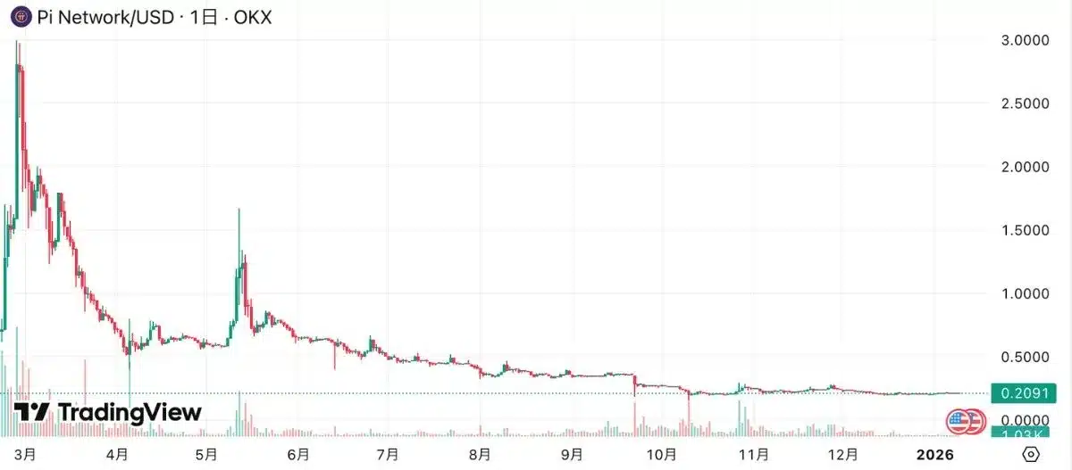 パイネットワーク（PI）の価格チャート
