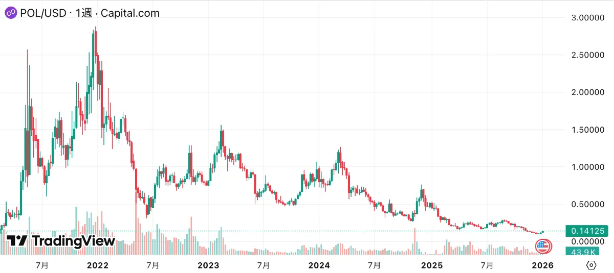 ポリゴン（POL）の価格チャート