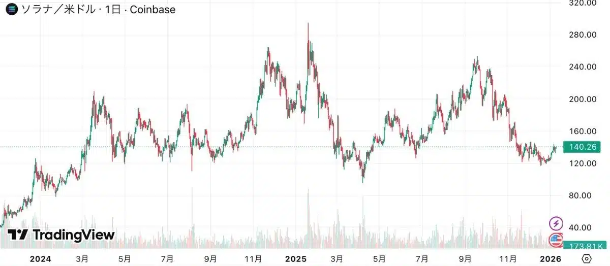 ソラナチャート2024〜2026
