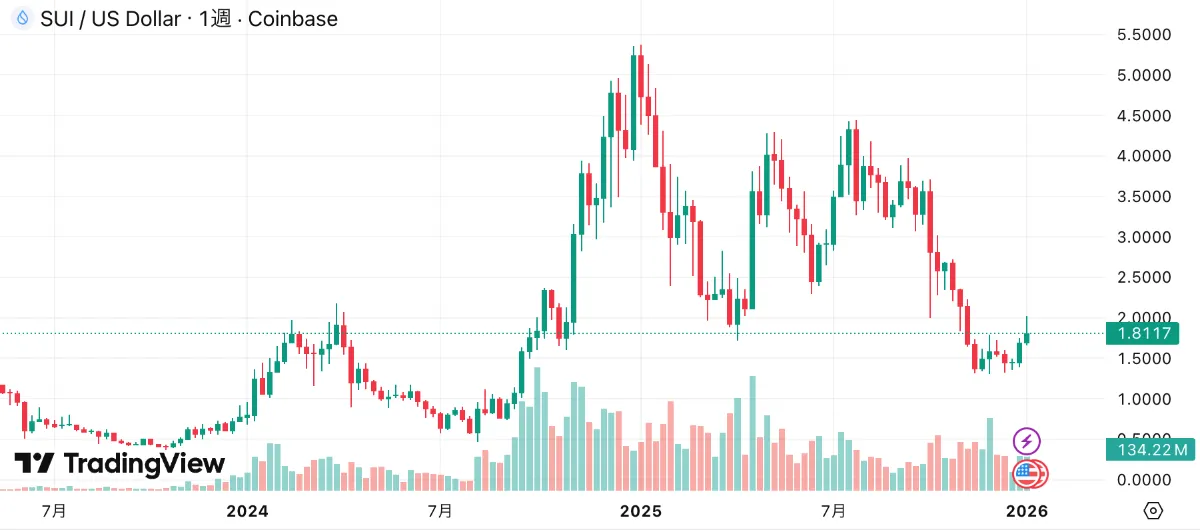 SUI仮想通貨のチャート