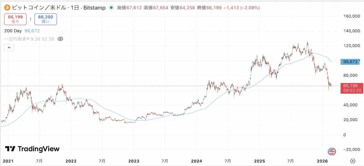 ビットコインチャート2026年2月