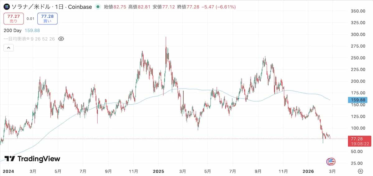 ソラナチャート2026年2月