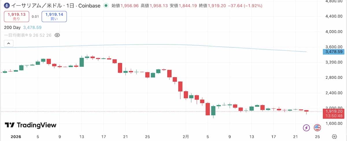 イーサリアム価格チャート2026円2月