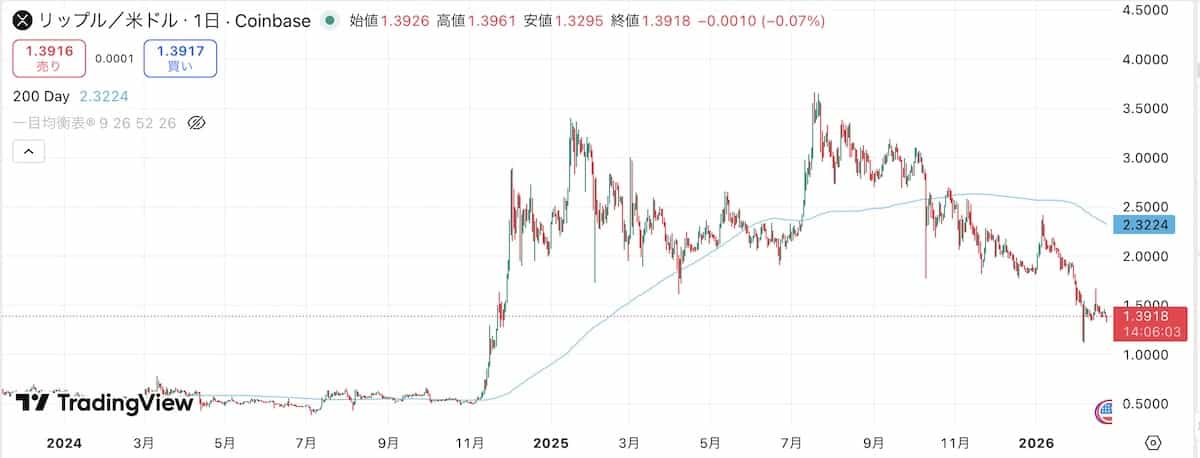 XRPチャート2026年2月