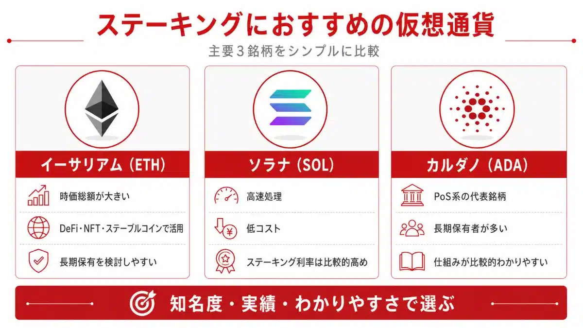ステーキングにおすすめの仮想通貨のインフォグラフィック