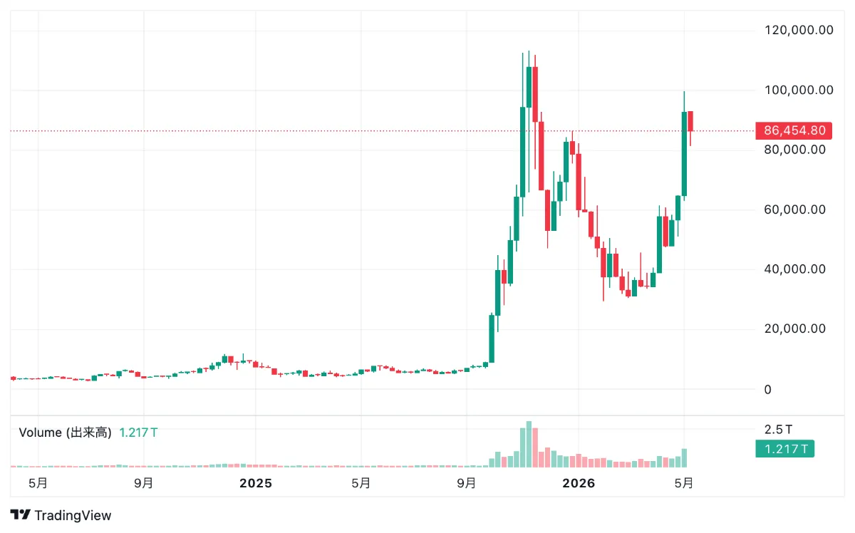 Zcashの価格動向