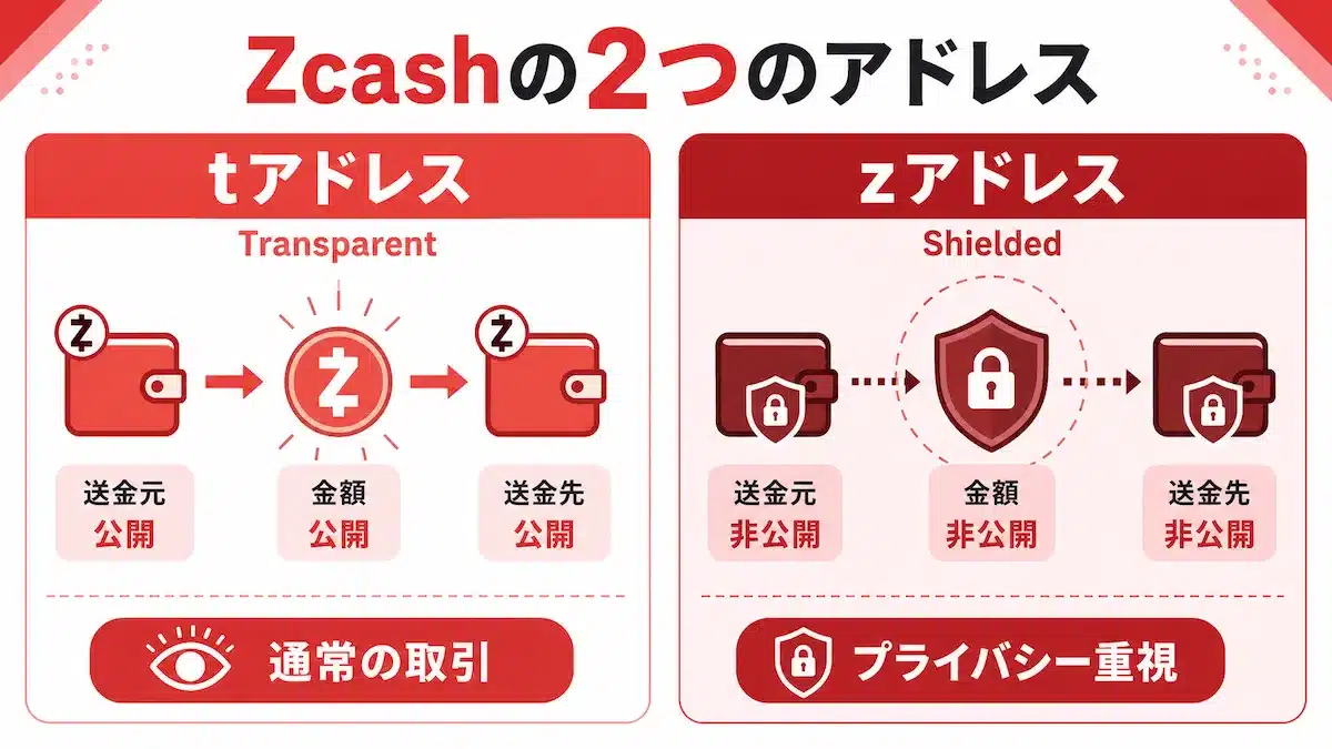 Zcashの特徴