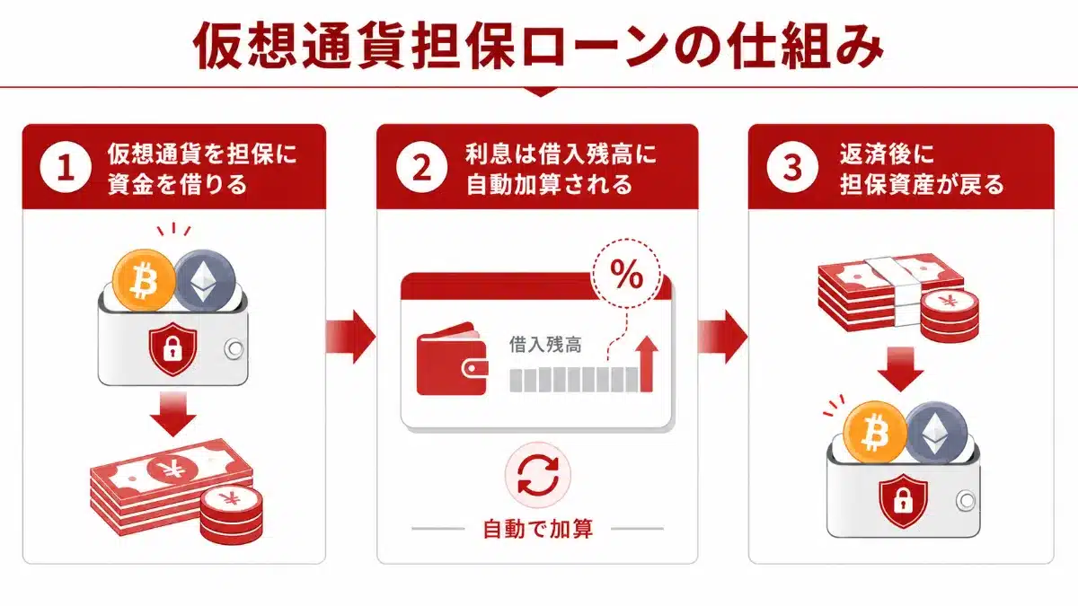 暗号資産(仮想通貨)担保ローンClendの仕組み