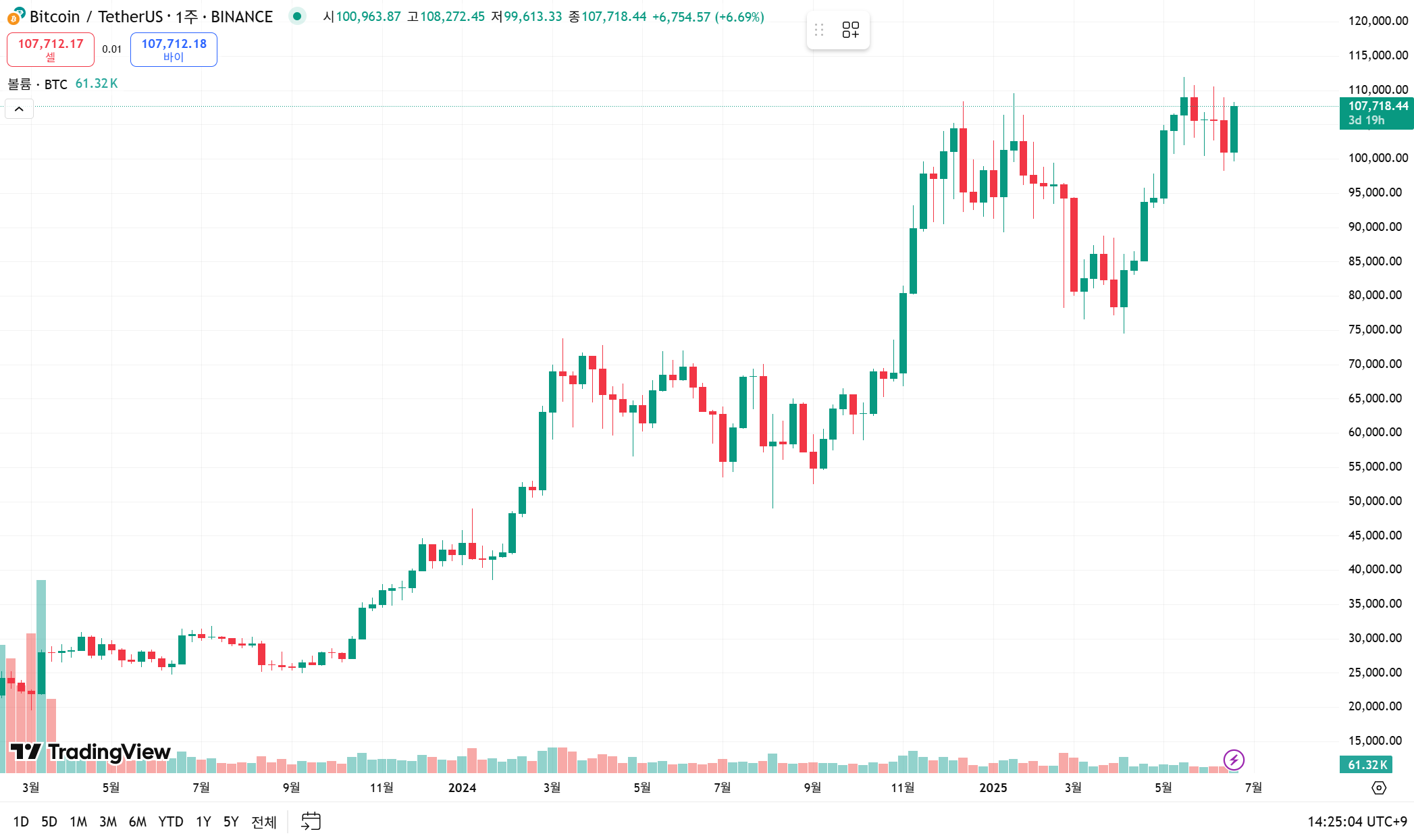업 비트 이동 평균선 설정 (96) 사진