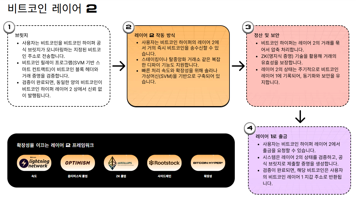 비트코인 하이퍼 작동 방식
