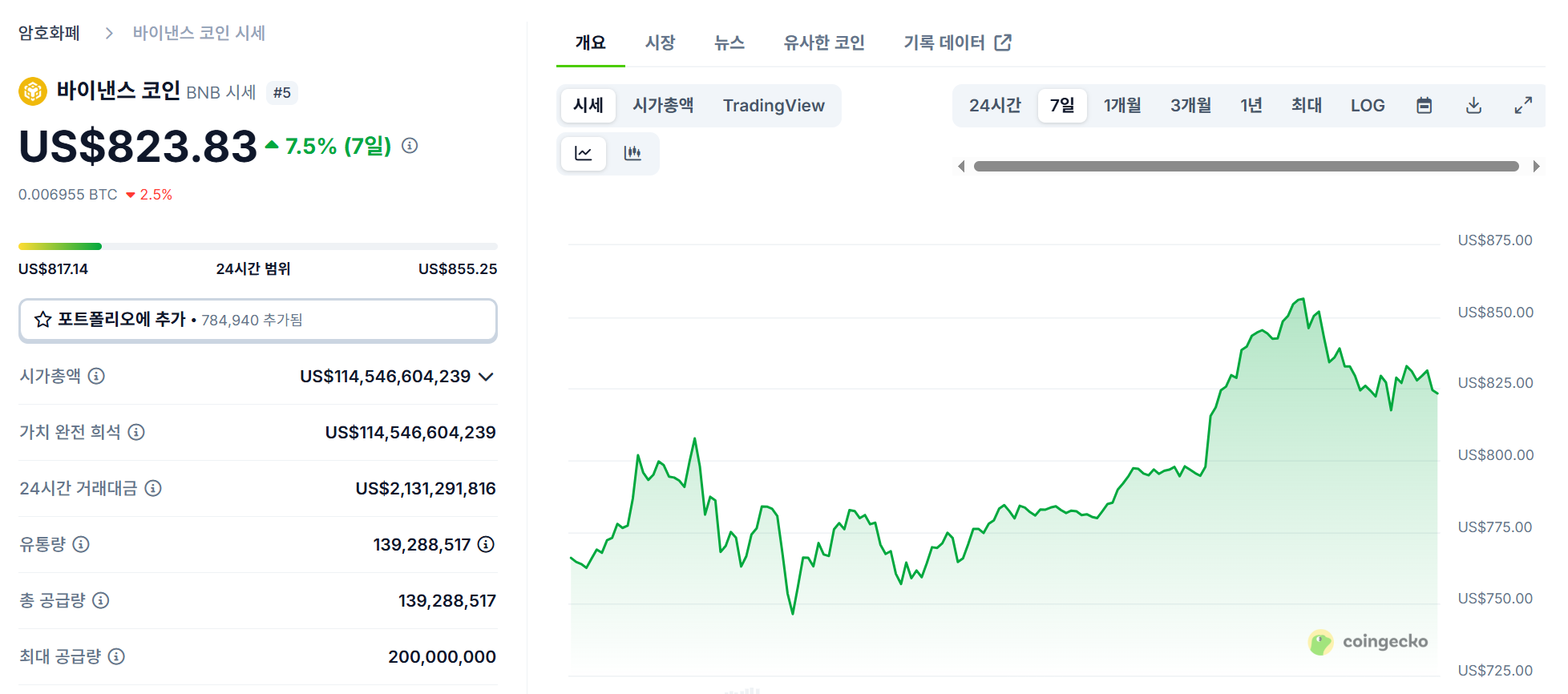 BNB 가격 추이, 2025년 7월 29일 화요일