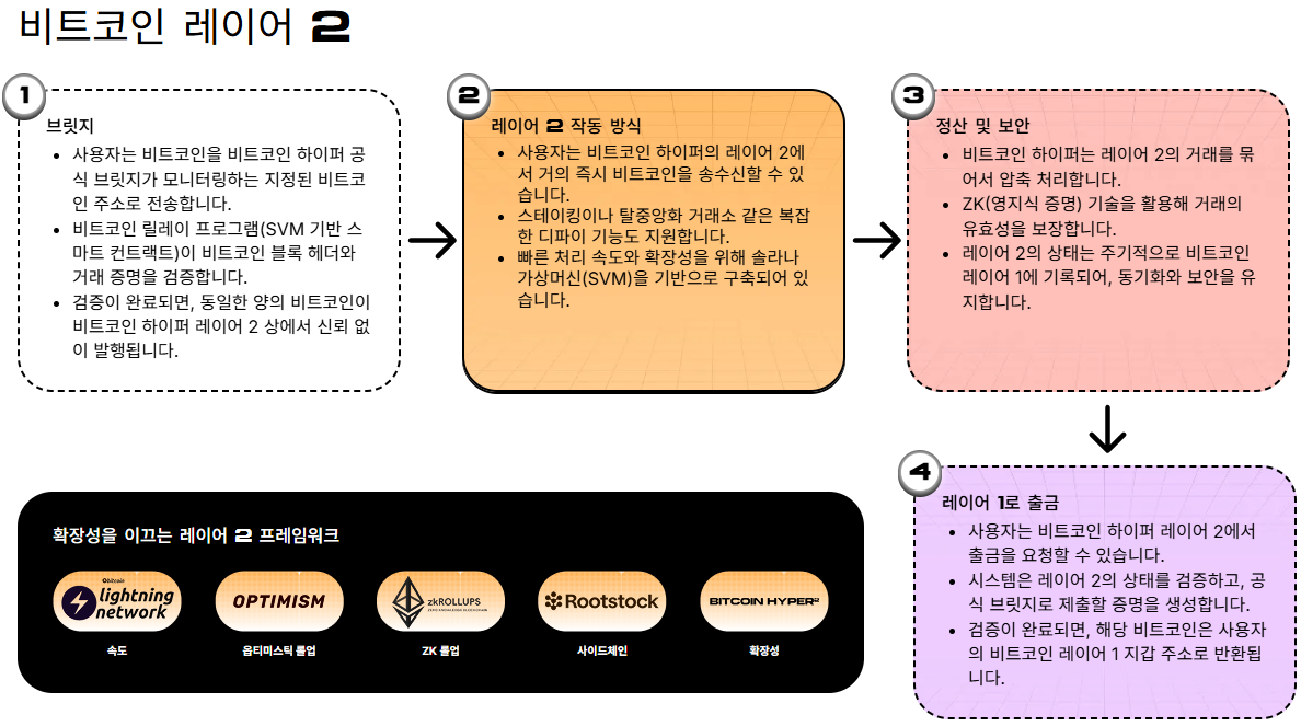 비트코인 레이어 2
