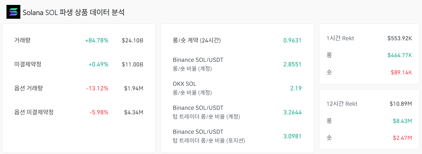 솔라나 파생상품 거래 데이터 | 출처: 코인글라스, 2025년 7월 27일