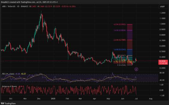 ARB 일일 차트 및 RSI, BoP 지표 | 출처: 트레이딩뷰