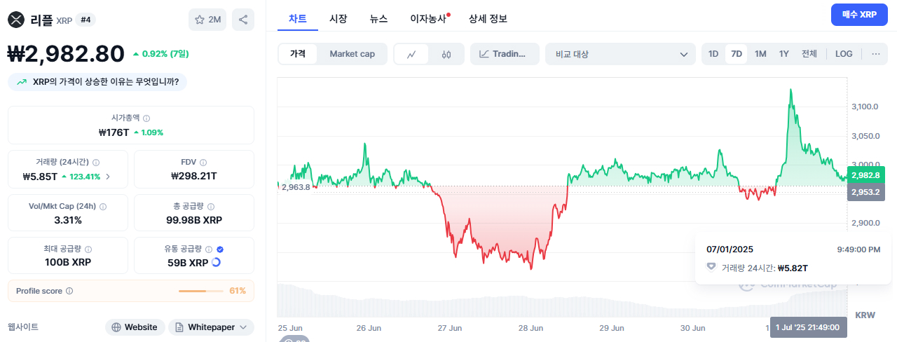 XRP 가격과 거래량 | 출처: 코인마켓캡