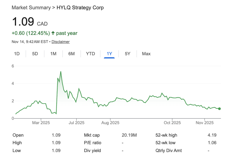 HYLQ 스트레티지 가격 차트