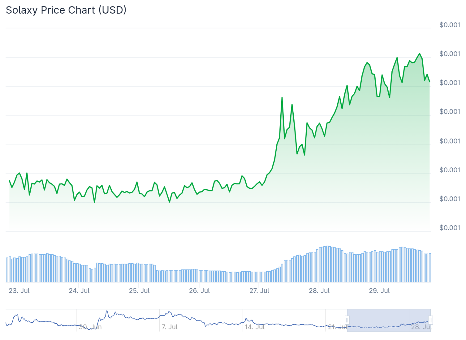 출처: <a href="https://www.coingecko.com/en/coins/solaxy" target="_blank" rel="nofollow noopener">코인게코</a>