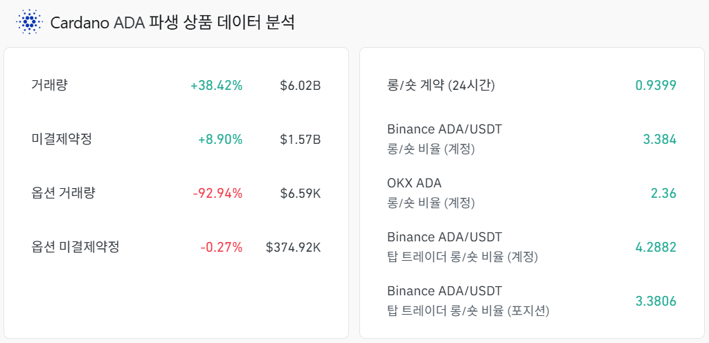 카르다노 파생상품 시장 분석