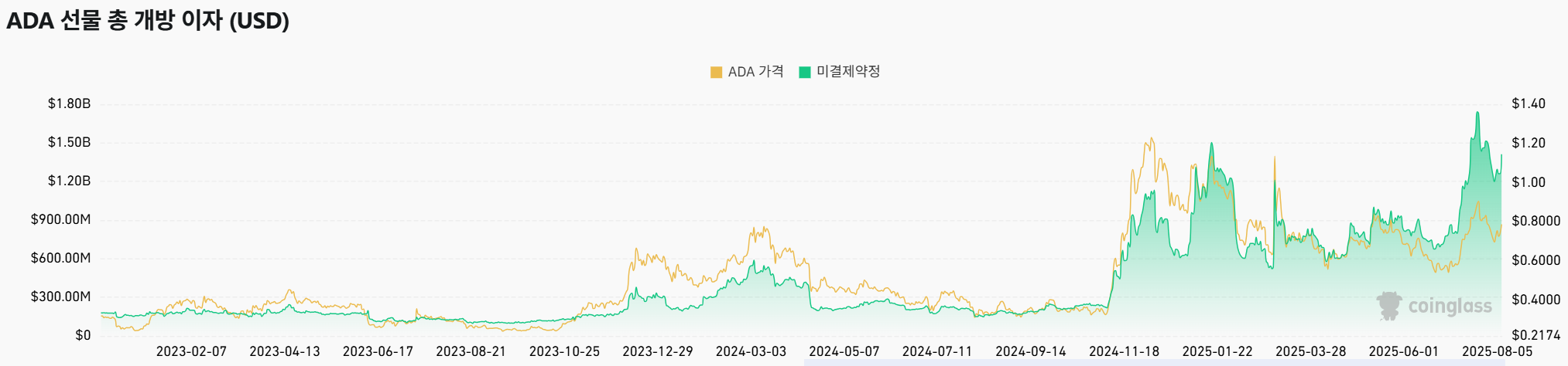 에이다 선물 미결제약정