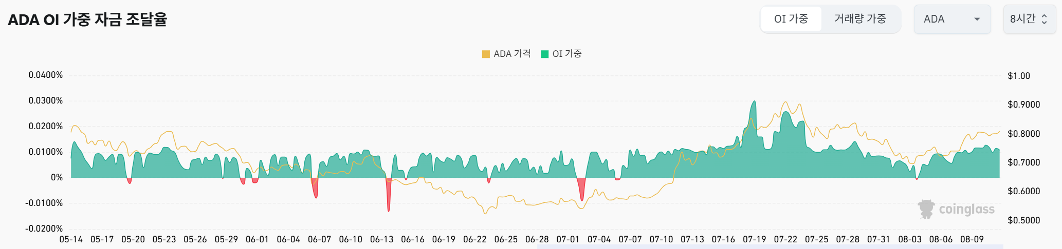 에이다 펀딩 비율